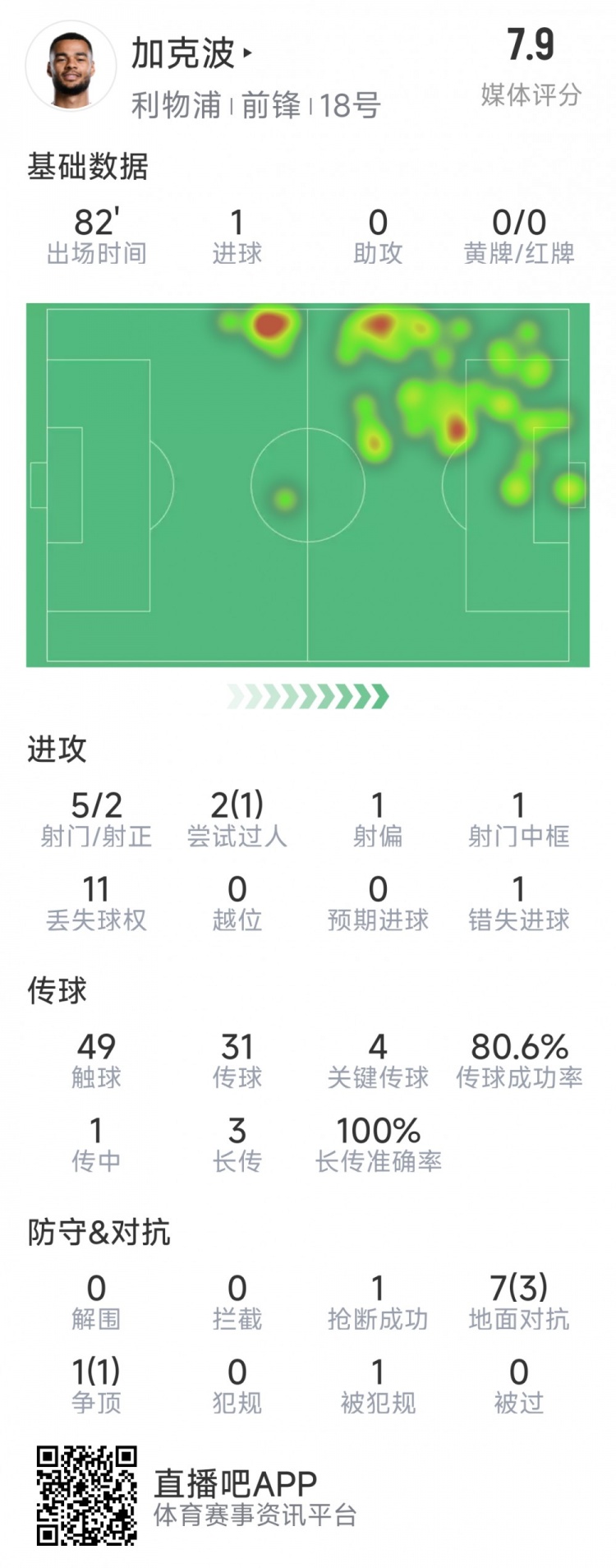  加克波本場(chǎng)數據：1粒進(jìn)球，4次關(guān)鍵傳球，5射2正