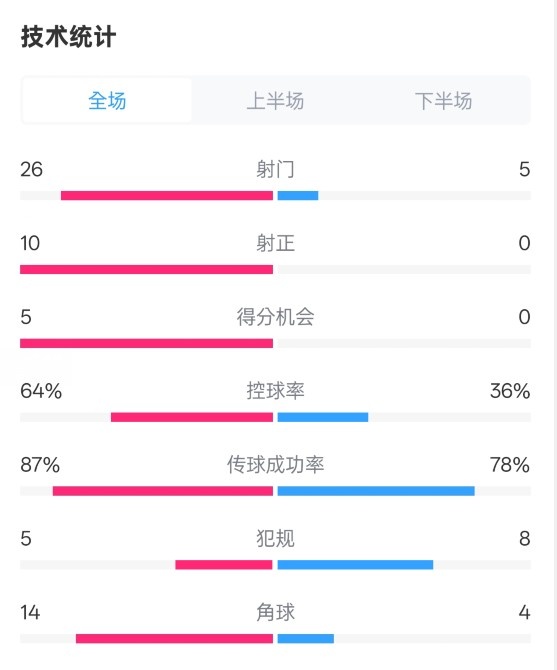  碾壓！利物浦4-0熱刺數據：射門(mén)26-5，射正10-0，控球率64%-36%