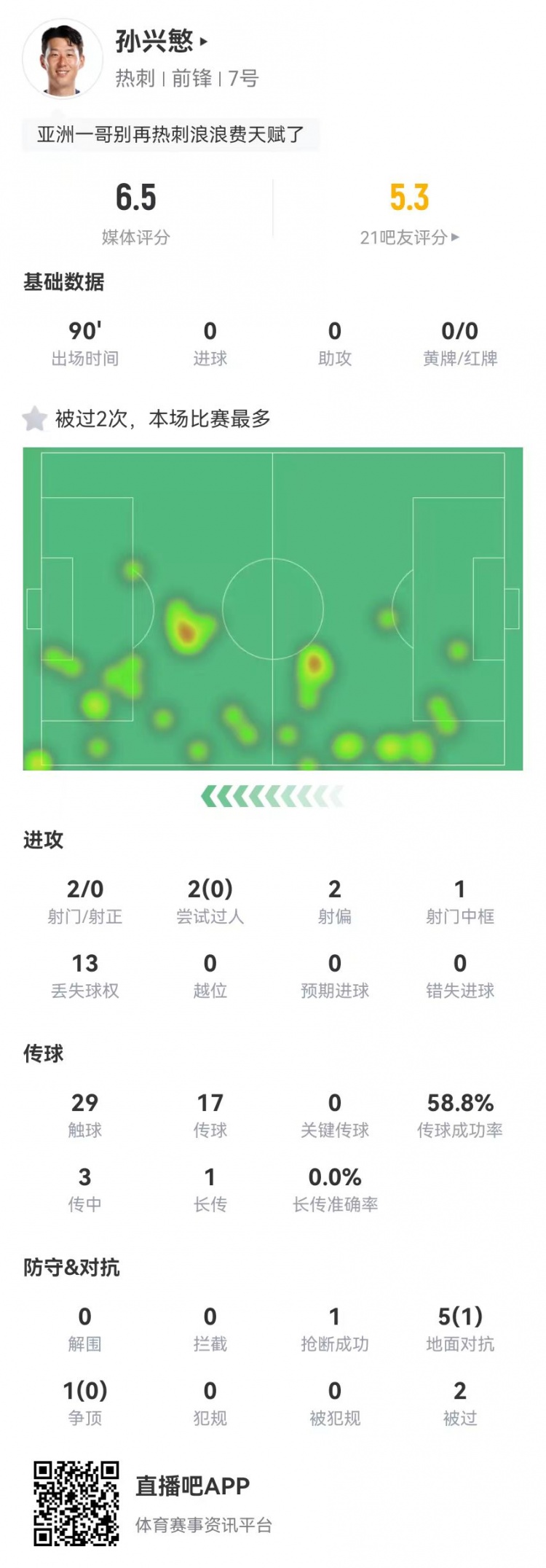  孫興慜本場(chǎng)2射0正+1中框 3傳中0成功 6對抗1成功 獲評6.5分