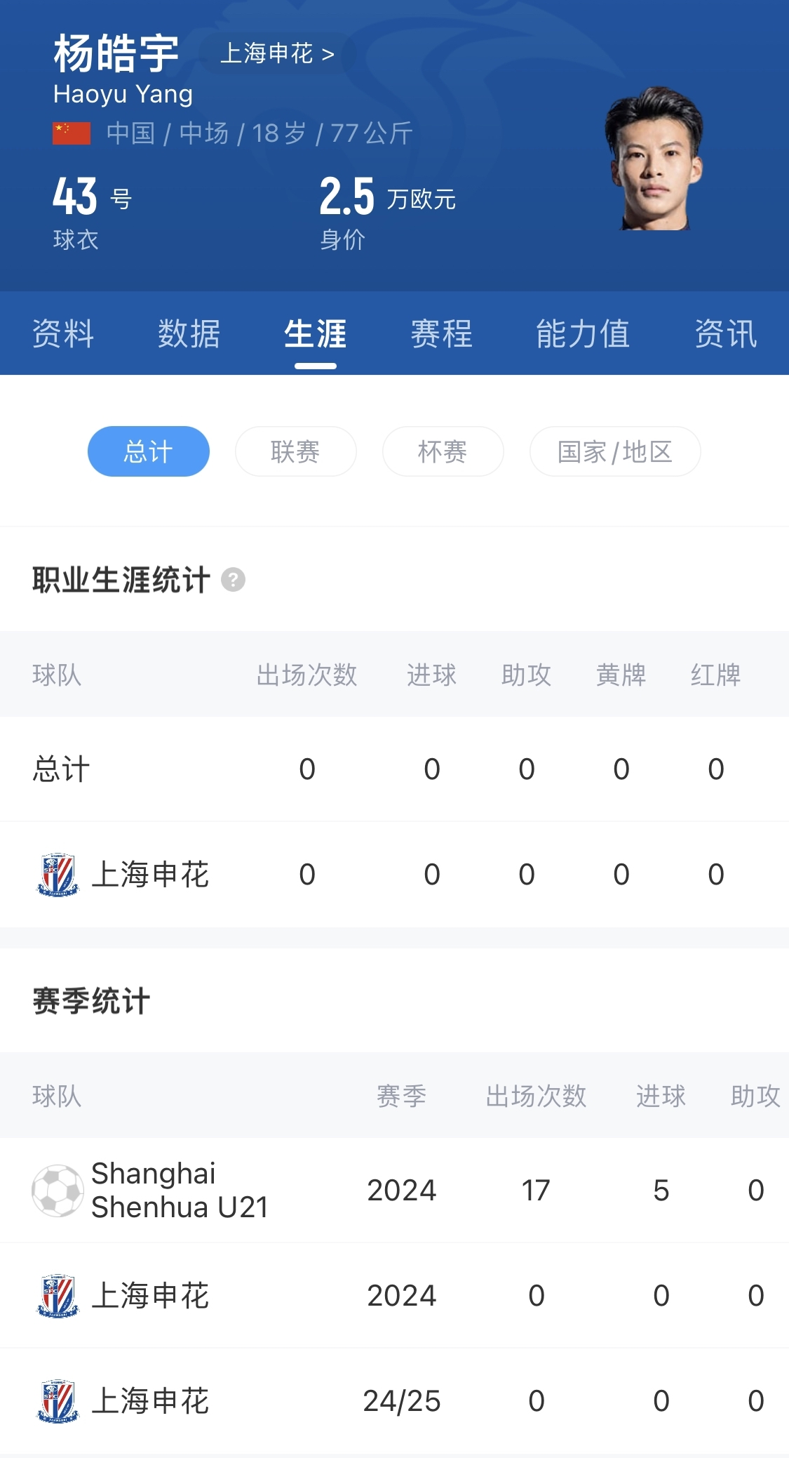  得到重用！申花18歲小將楊皓宇先發(fā)，職業(yè)比賽首秀即超級杯德比
