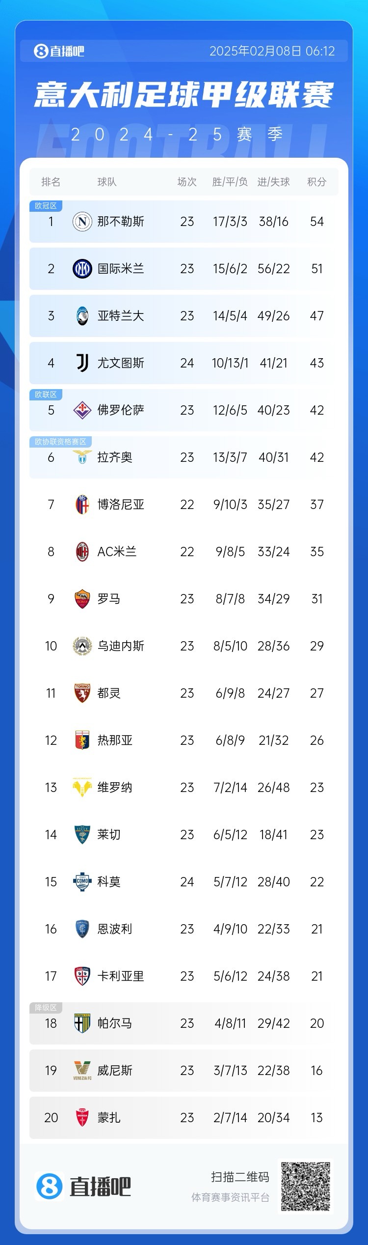  意甲積分榜：尤文先賽暫升第4 科莫3連敗僅高降級區2分