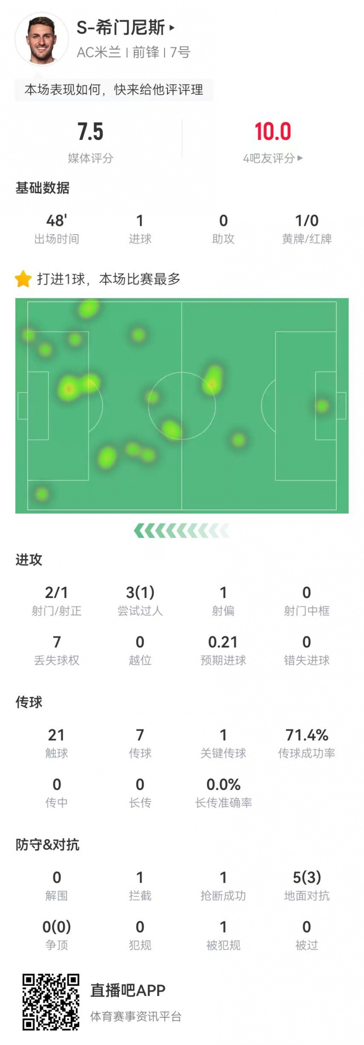  S-希門(mén)尼斯本場(chǎng)2射進(jìn)1球+1關(guān)鍵傳球 5對抗3成功 獲評7.5分