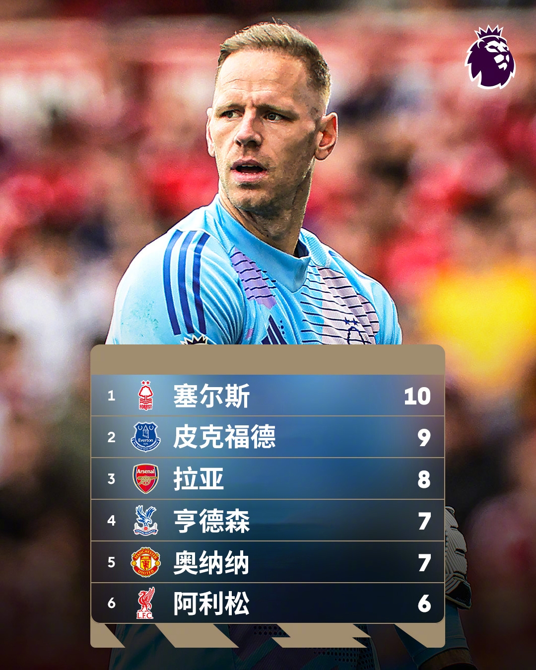 誰(shuí)能想到?英超金手套獎爭奪形勢:森林門(mén)將塞爾斯10次零封領(lǐng)跑