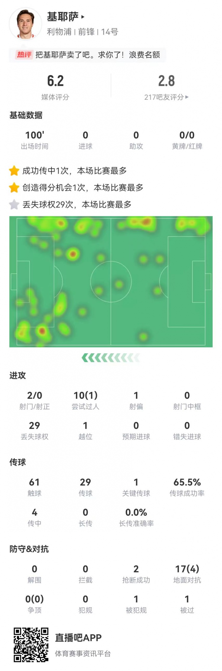 基耶薩2射0正 10過(guò)人1成功 17對抗4成功 29次丟失球權 6.2分最低