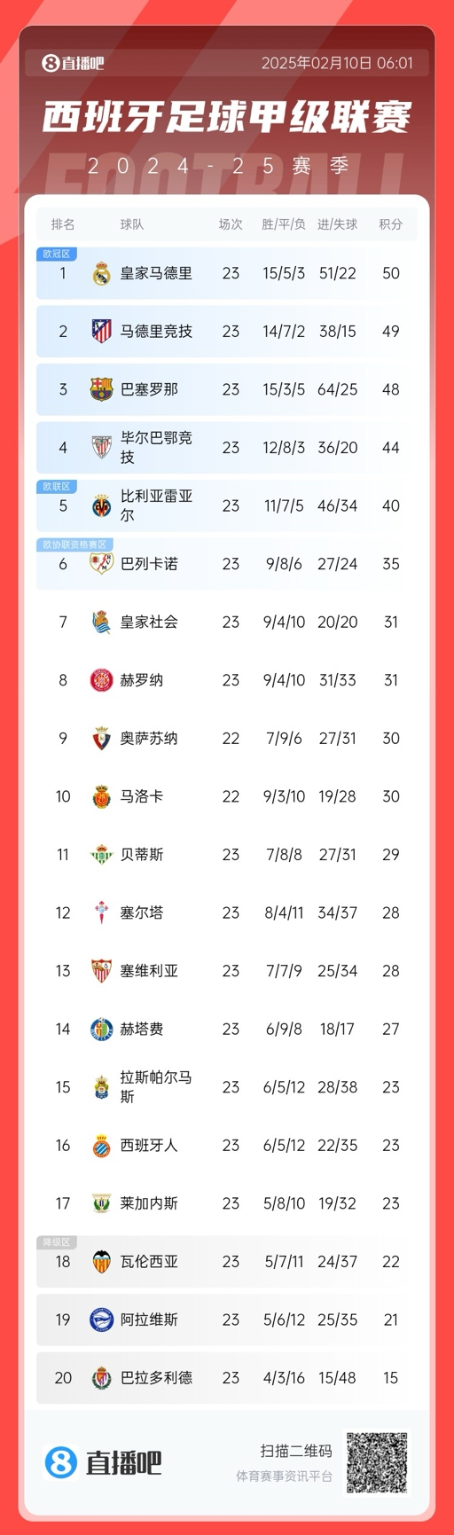  三強爭冠！西甲積分榜：巴薩第三距榜首皇馬2分，馬競第二落后1分