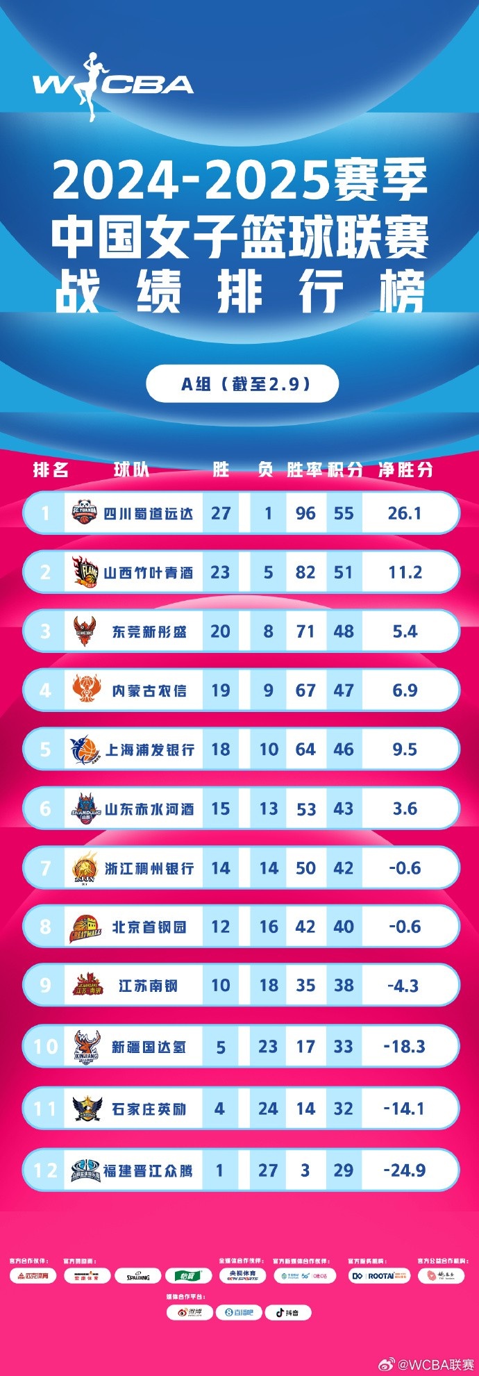 WCBA聯(lián)賽戰績(jì)排行榜:四川27勝1負A組領(lǐng)跑 武漢26勝4負B組第一