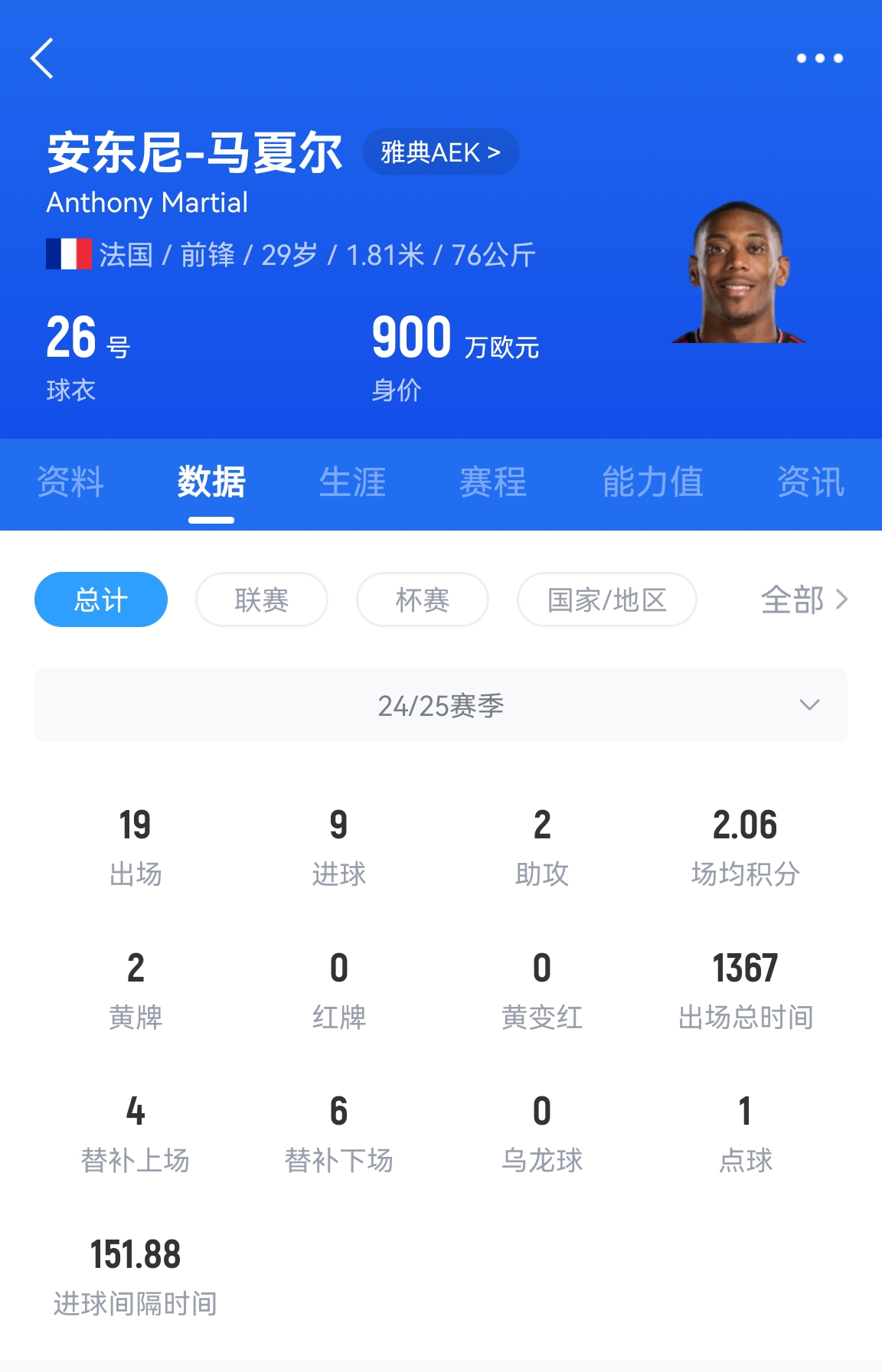  專(zhuān)業(yè)吃餅！馬夏爾梅開(kāi)二度賽季19場(chǎng)9球，雅典AEK5-0大勝