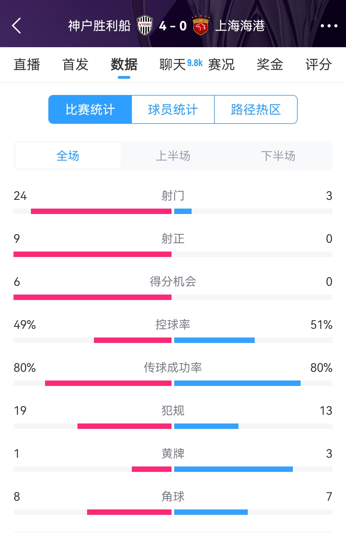  單方面碾壓！海港0-4神戶(hù)全場(chǎng)數據：射門(mén)3-24！射正0-9！
