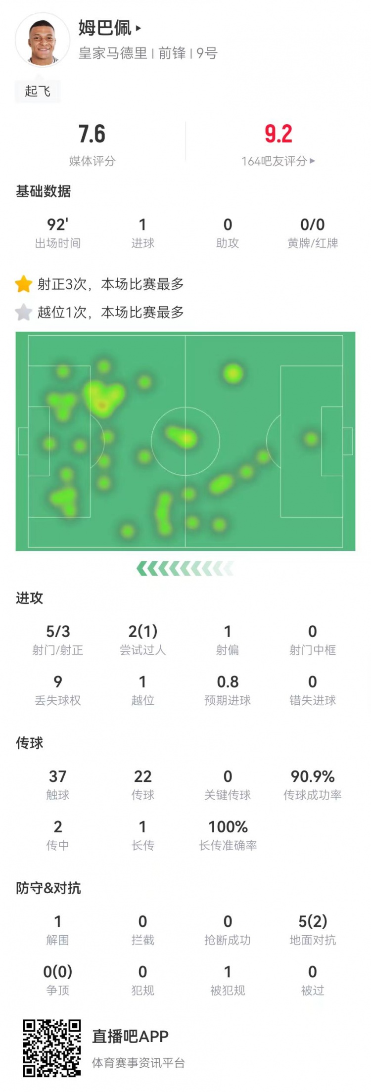 姆巴佩本場(chǎng)數據:5射3正進(jìn)1球 5對抗2成功 獲評7.6分