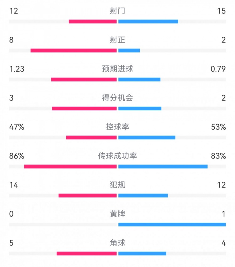  尤文2-1埃因霍溫數據：射門(mén)12-15，射正8-2，得分機會(huì )3-2