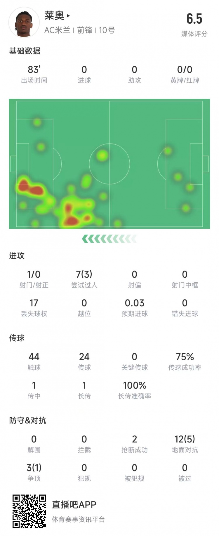  萊奧本場(chǎng)數據：1次射門(mén)0射正，15次對抗6次成功&獲評6.5分