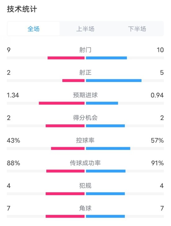  凱爾特人1-2拜仁全場(chǎng)數據：射門(mén)9-10，射正2-5，控球率43%-57%