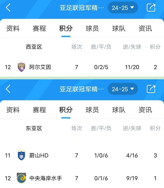  亞冠衛冕冠軍阿爾艾因7場(chǎng)不勝，排名西亞區墊底提前出局