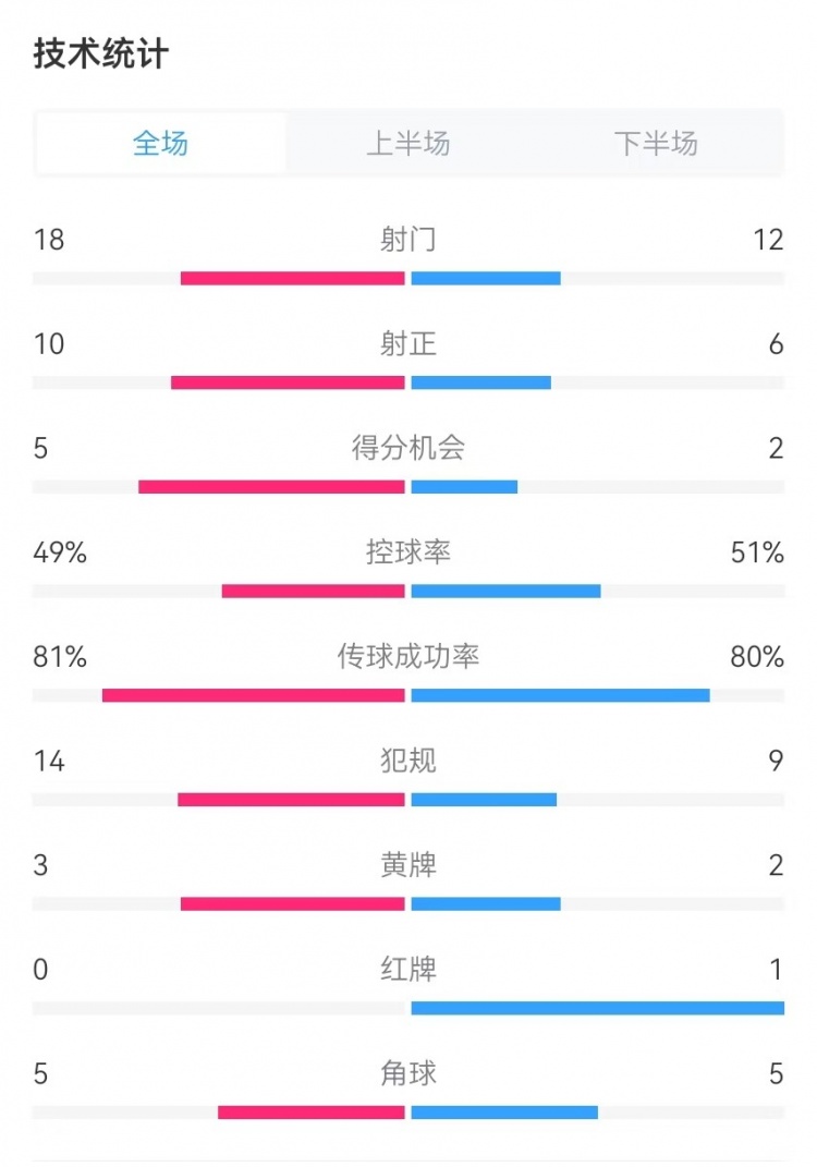 國民vs勝利全場(chǎng)數據:射門(mén)18-12、射正10-6、得分機會(huì )5-2