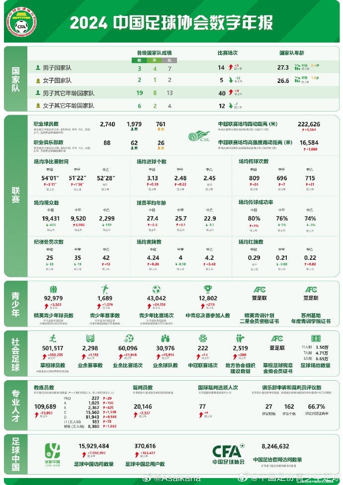  朱藝談足協(xié)發(fā)布數字年報：對外公開(kāi)發(fā)布是個(gè)很好的開(kāi)始