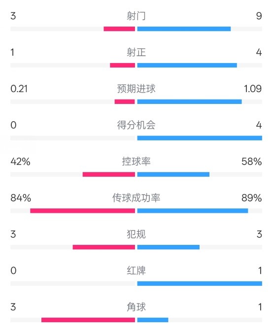  奧薩蘇納半場(chǎng)0-1皇馬數據：射門(mén)3-9，犯規3-3，紅牌0-1