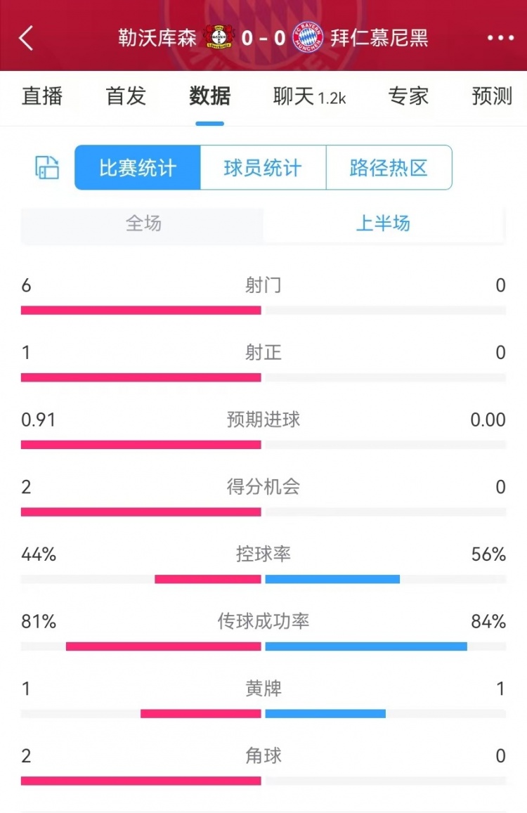  碾壓！拜仁半場(chǎng)0射門(mén)，藥廠(chǎng)半場(chǎng)射門(mén)6、得分機會(huì )2、預期進(jìn)球0.91