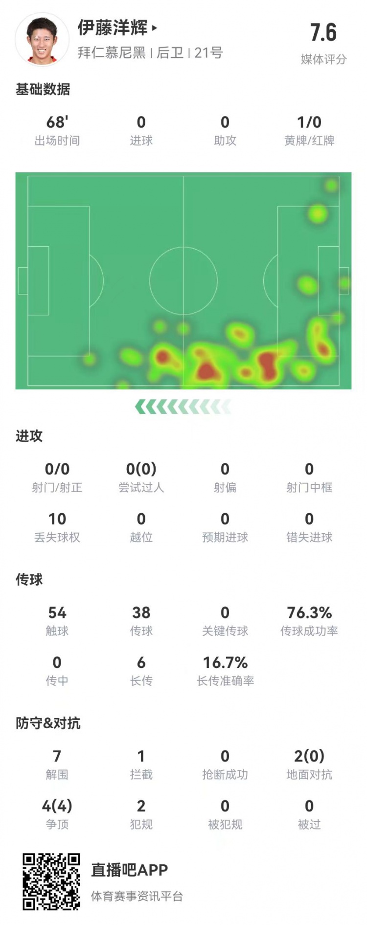  伊藤洋輝拜仁德甲首秀：7解圍+1門(mén)線(xiàn)解圍，6長(cháng)傳1成功 獲評7.6分