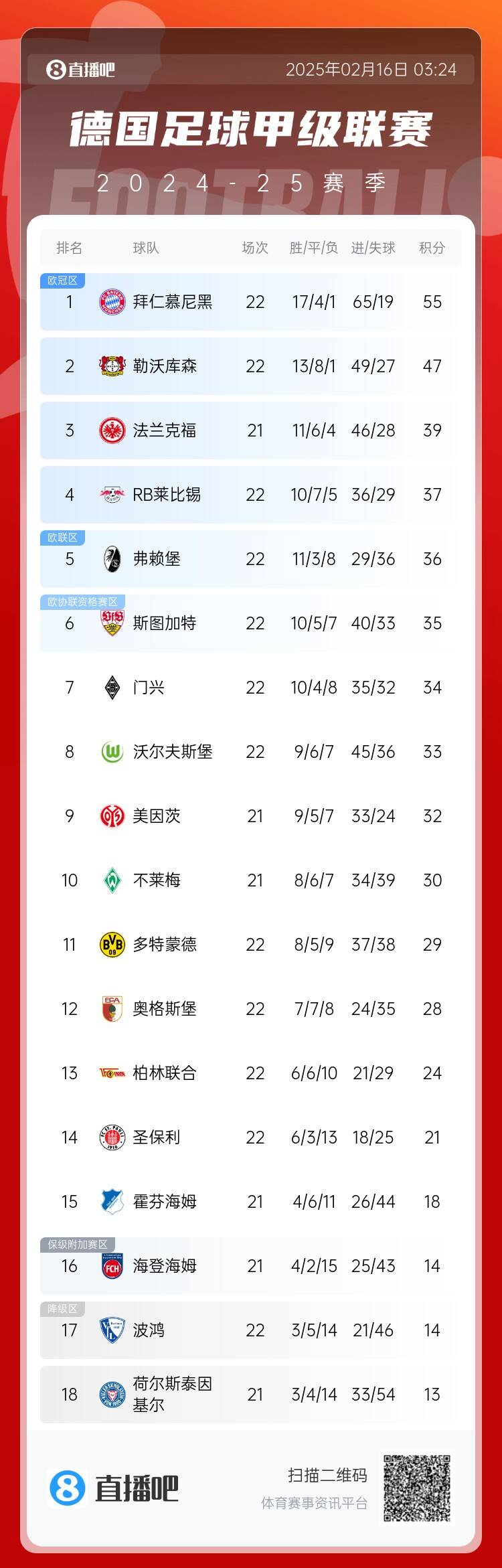  德甲積分榜：拜仁7連勝遭終結仍8分領(lǐng)跑，藥廠(chǎng)聯(lián)賽20輪不敗