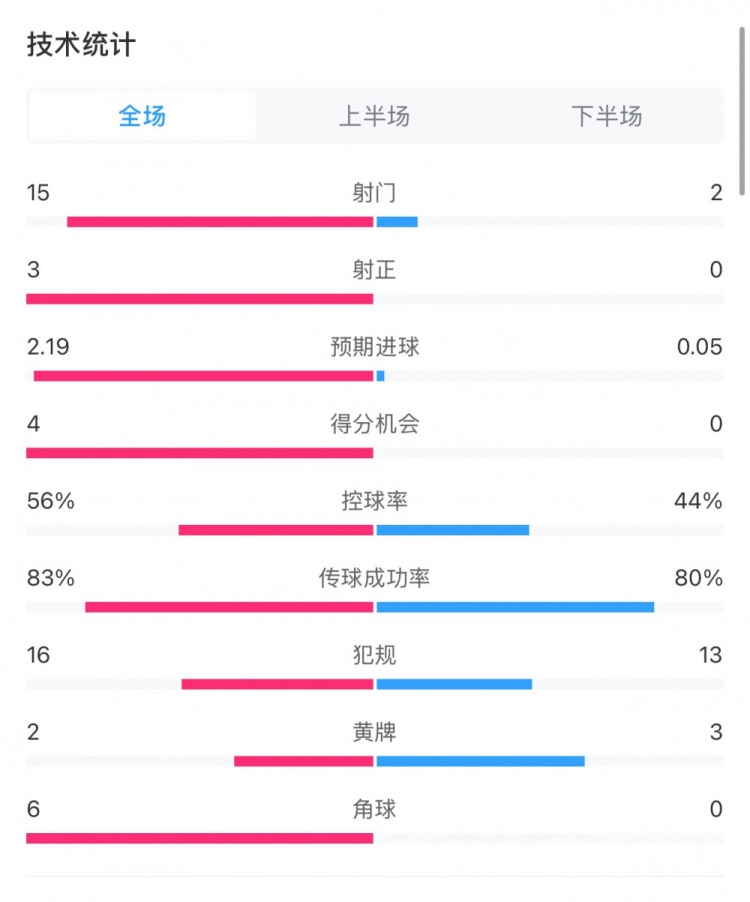  藥廠(chǎng)0-0拜仁全場(chǎng)數據：射門(mén)15-2，射正3-0，得分機會(huì )4-0