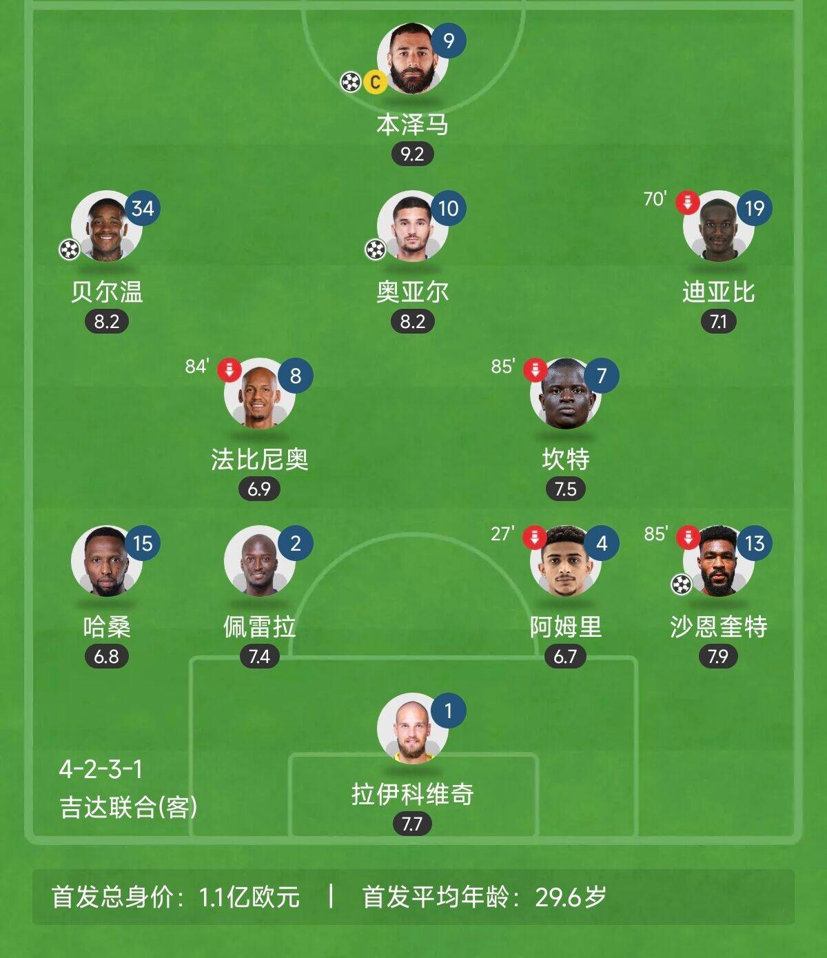 “三內援”出戰!吉達聯(lián)合昨晚首發(fā)8外援總身價(jià)上億:本澤馬領(lǐng)銜