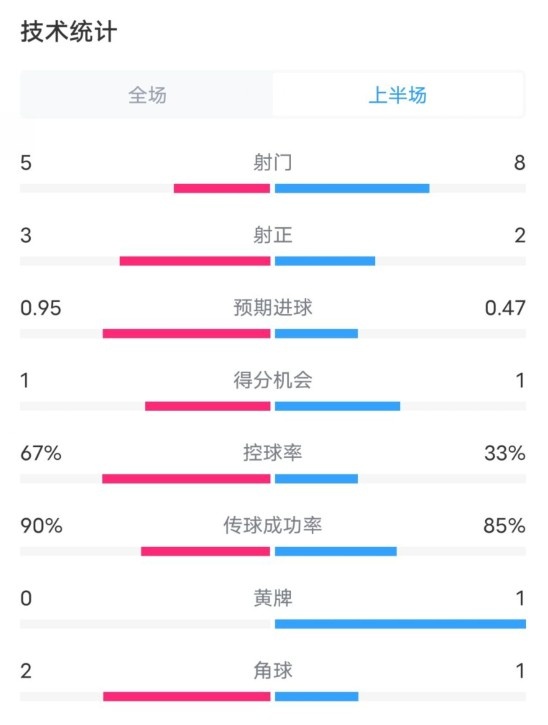  熱刺1-0曼聯(lián)半場(chǎng)數據：射門(mén)5-8，射正3-2，控球率67%-33%