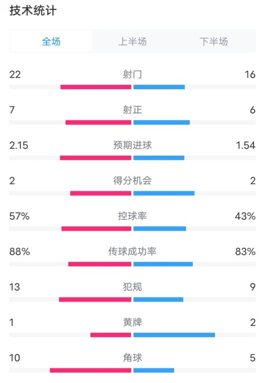  熱刺1-0曼聯(lián)全場(chǎng)數據：射門(mén)22-16，射正7-6，控球率57%-43%