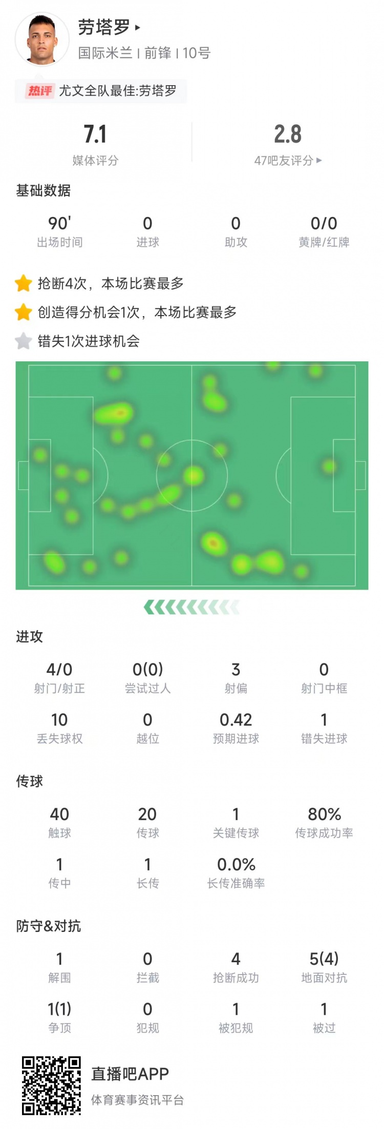  勞塔羅本場(chǎng)數據：4次射門(mén)0射正&錯失1次機會(huì )，4次搶斷全場(chǎng)最多