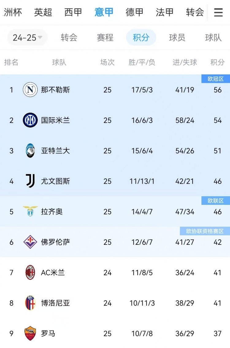  你剎我停！意甲前二本月7戰共1勝：那不勒斯3輪3分、國米4輪4分