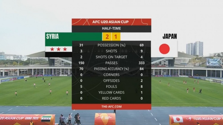  日本U20半場(chǎng)控球率近7成、射門(mén)9次，敘利亞U20隊2次射正進(jìn)2球