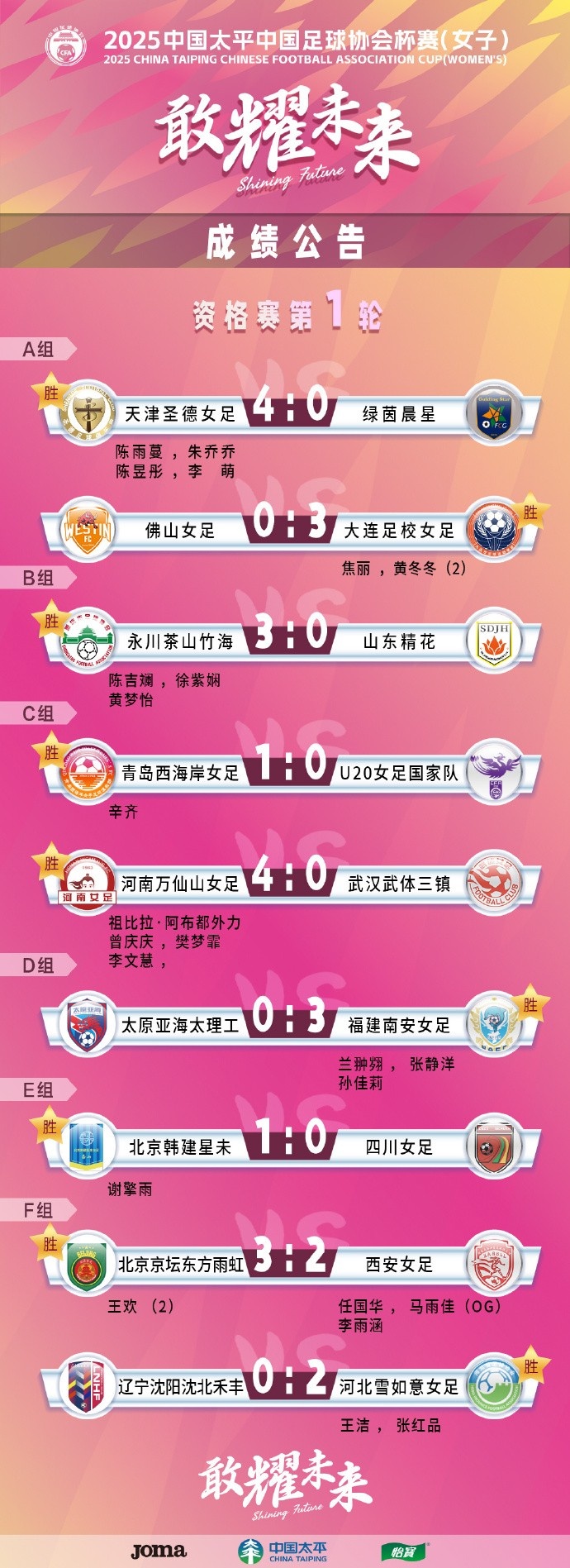 2025中國太平中國足球協(xié)會(huì )杯賽(女子)資格賽第一、二輪賽果