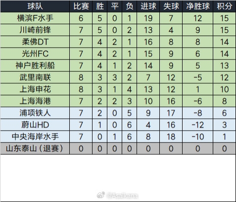 泰山退賽已完賽的比賽將均視為取消,積分榜重算如下