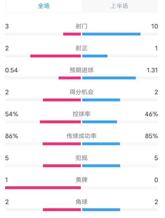 維拉半場(chǎng)2-1利物浦數據:射門(mén)3-10,射正2-1,控球率54%-46%