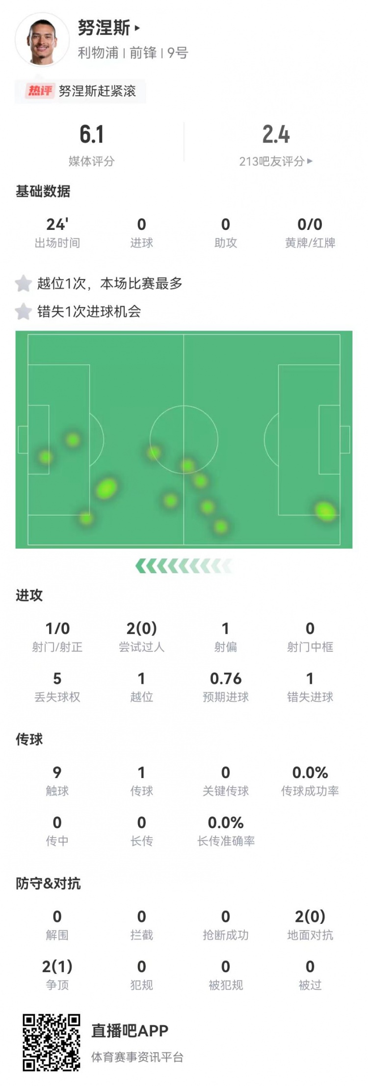  努涅斯本場(chǎng)替補1射門(mén)1失良機，4對抗1成功 獲評6.1分全隊最低