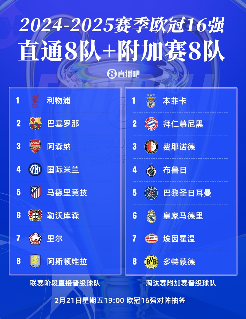  歐冠16強聯(lián)賽分布：英超、西甲、德甲皆3隊，意甲僅國米，荷甲2隊