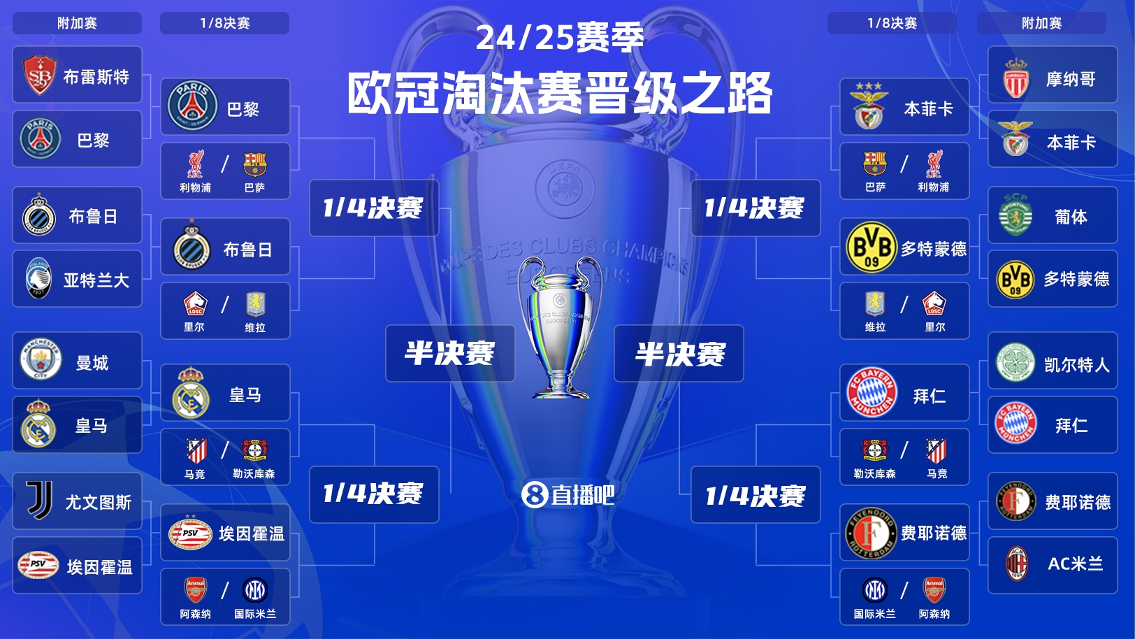  歐冠淘汰賽抽簽：皇馬vs馬競！拜仁vs勒沃庫森！巴黎vs利物浦
