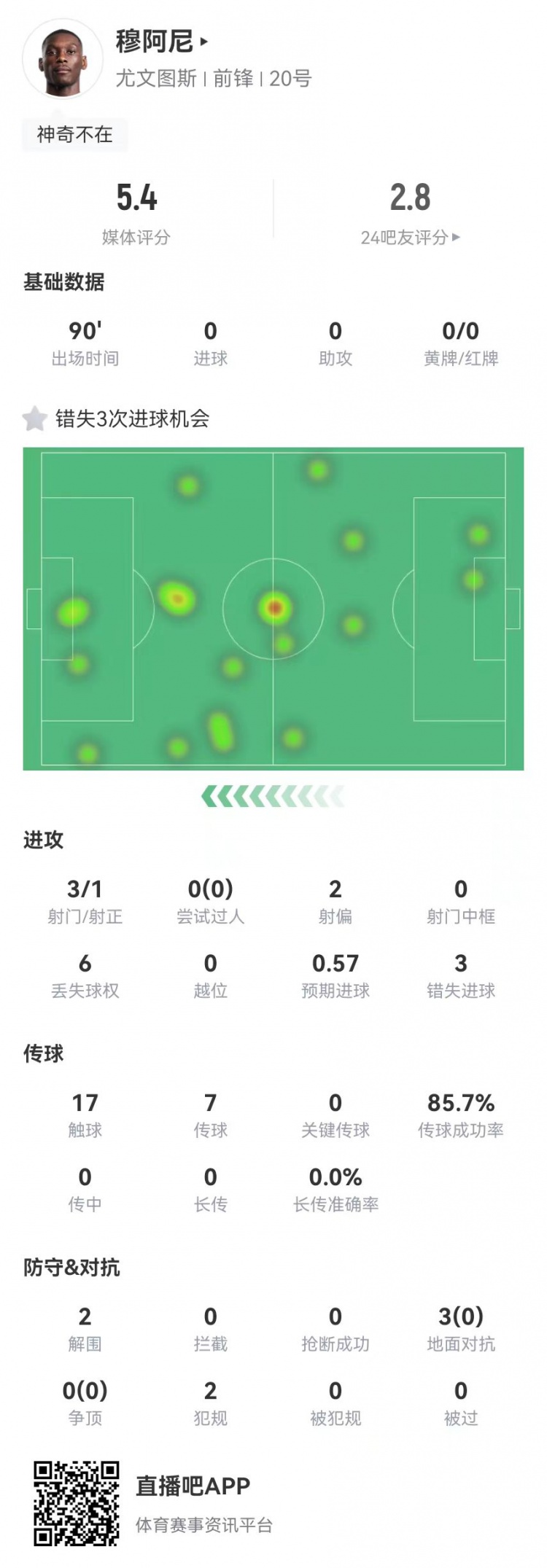  穆阿尼本場(chǎng)3射門(mén)3次錯失重大機會(huì )，3對抗0成功 5.4分全場(chǎng)最低