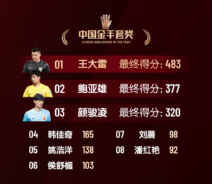 中國金手套獎得分:王大雷483第1,鮑亞雄377第2,顏駿凌320第3