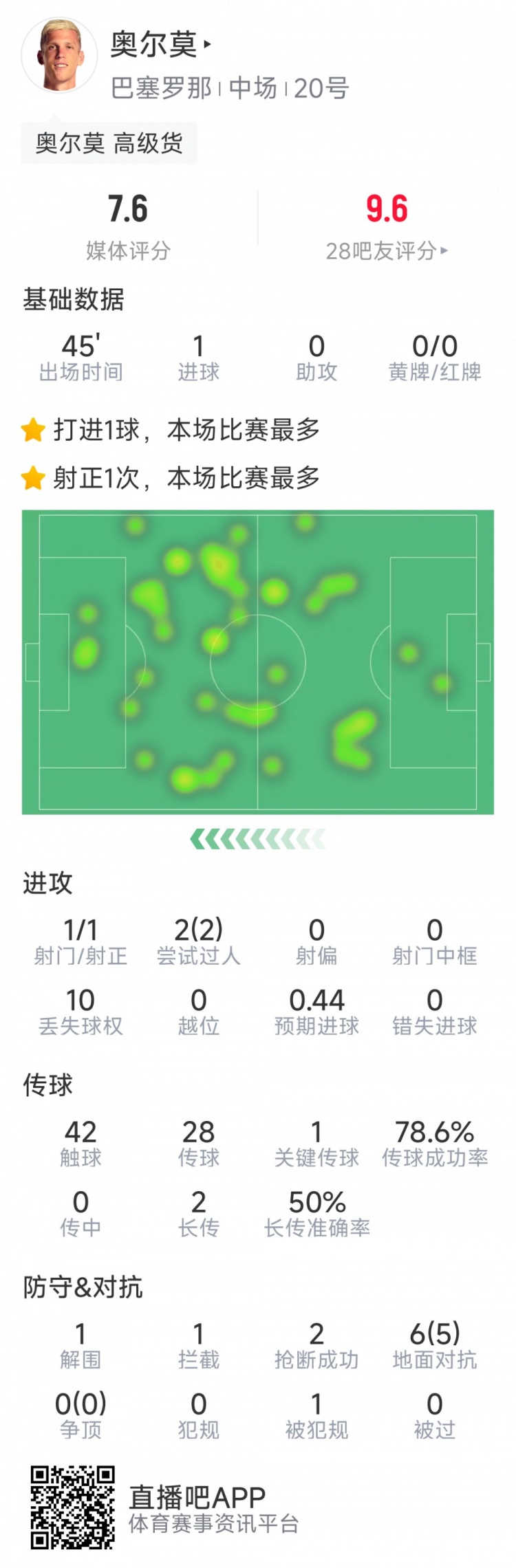  奧爾莫本場(chǎng)數據：替補建功，1次射門(mén)即破門(mén)，6次對抗5次成功