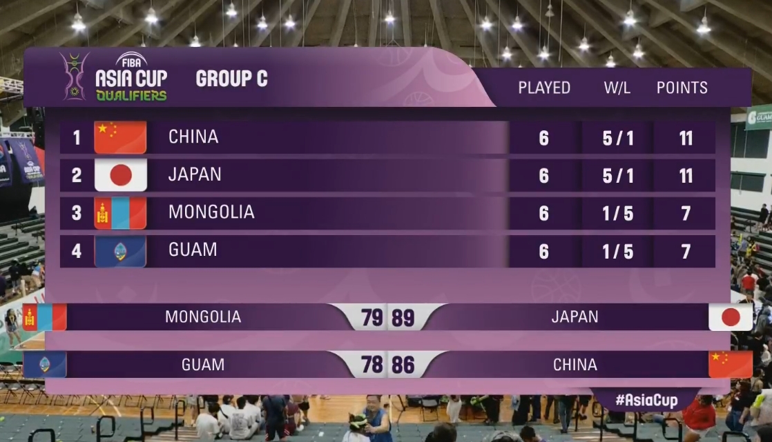  有驚無(wú)險!中國男籃力克關(guān)島結束亞洲杯預選賽 5勝1負小組頭名晉級