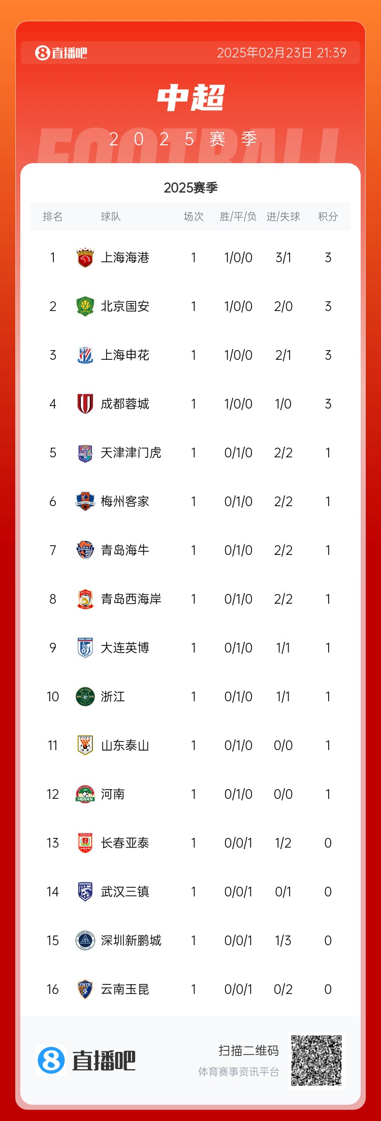  蘇東：中超球隊都有點(diǎn)“深不可測” 誰(shuí)也不知道誰(shuí)是黑馬誰(shuí)會(huì )保級