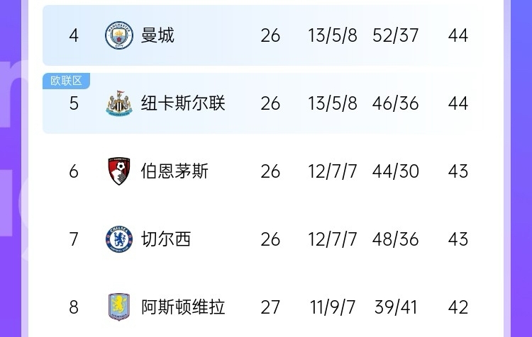 最大懸念是爭五?英超大概率獲得額外歐冠名額 現第4→第8就差2分