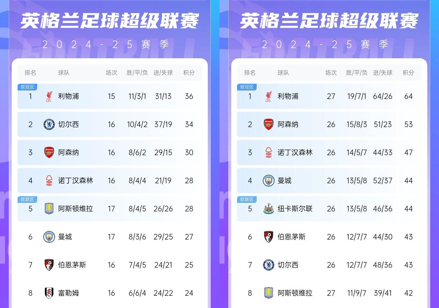  直接爆胎??切爾西從英超第2暴跌到第7，10場(chǎng)僅2勝&從爭冠到爭五
