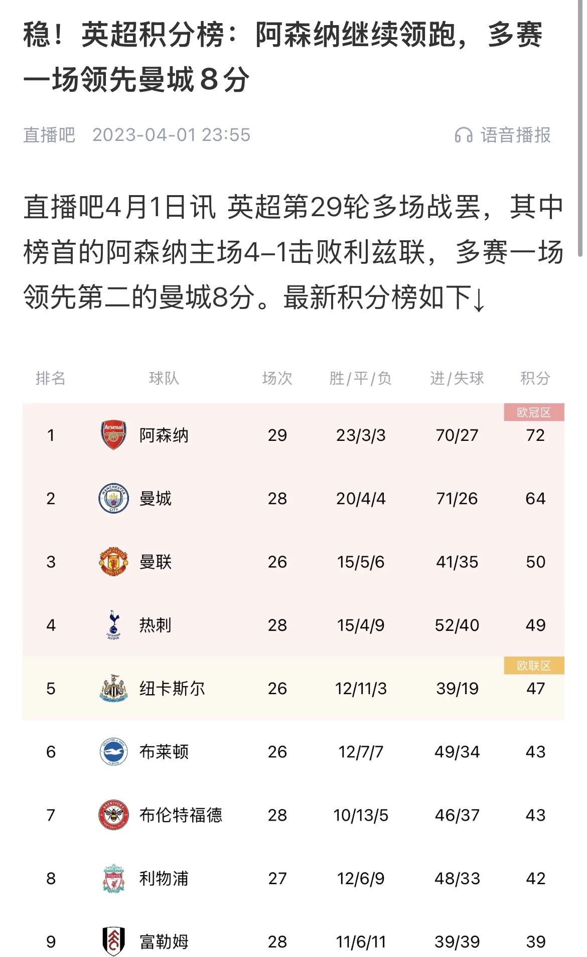  會(huì )有奇跡嗎？曼城上上賽季落后8分逆轉奪冠 槍手暫落后利物浦11分