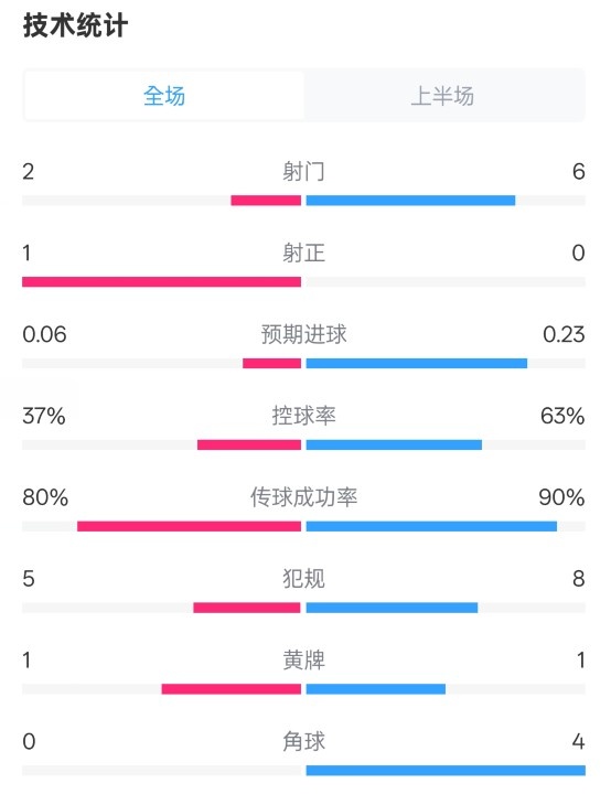  森林半場(chǎng)0-0阿森納數據：射門(mén)2-6，射正1-0，控球率37%-63%