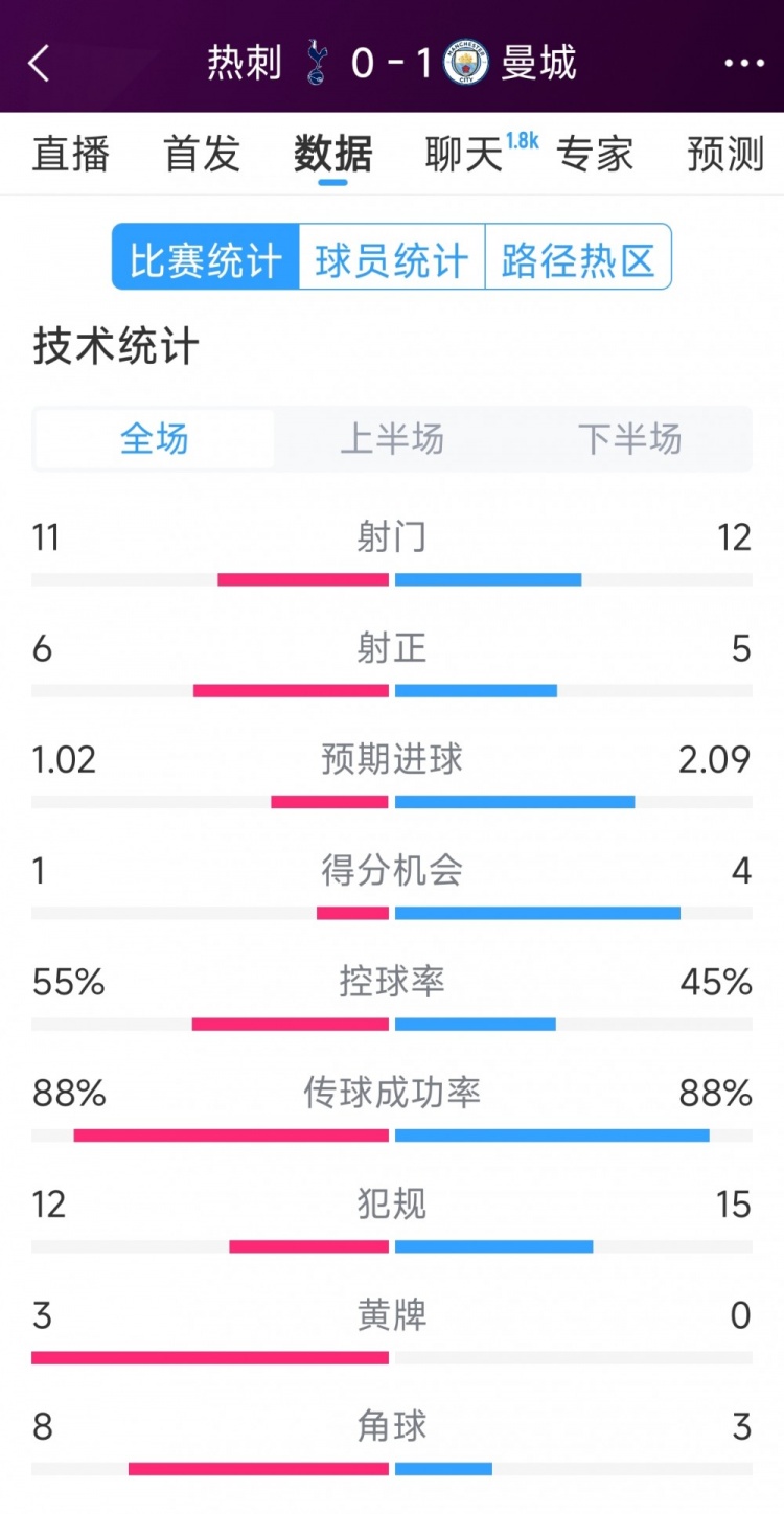  曼城1-0熱刺全場(chǎng)數據：射門(mén)12-11，射正5-6，得分機會(huì )4-2