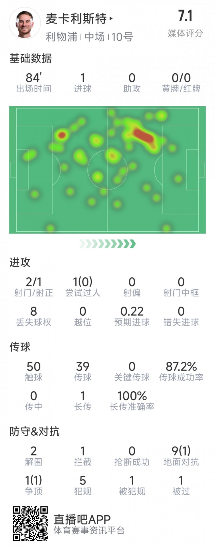  麥卡利斯特本場(chǎng)數據：1粒進(jìn)球，2射1正，2次解圍