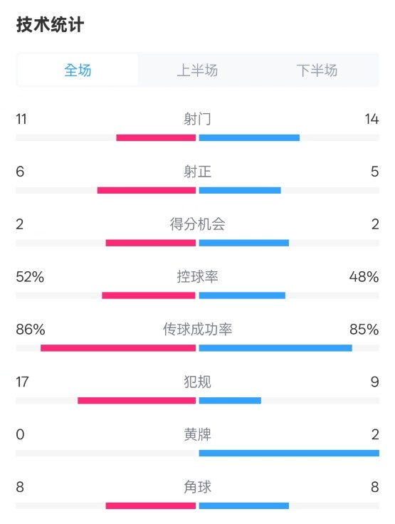  皇社0-1皇馬數據：射門(mén)11-14，射正6-5，控球率52%-48%，犯規17-9