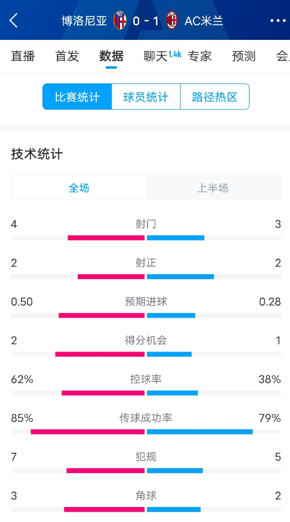  米蘭vs博洛尼亞半場(chǎng)數據：米蘭多項數據落后，射門(mén)3-4，射正2-2