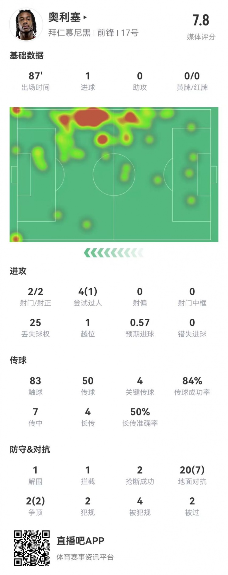  奧利塞本場(chǎng)1球+4關(guān)鍵傳球 22對抗9成功+4造犯規2搶斷 獲評7.8分